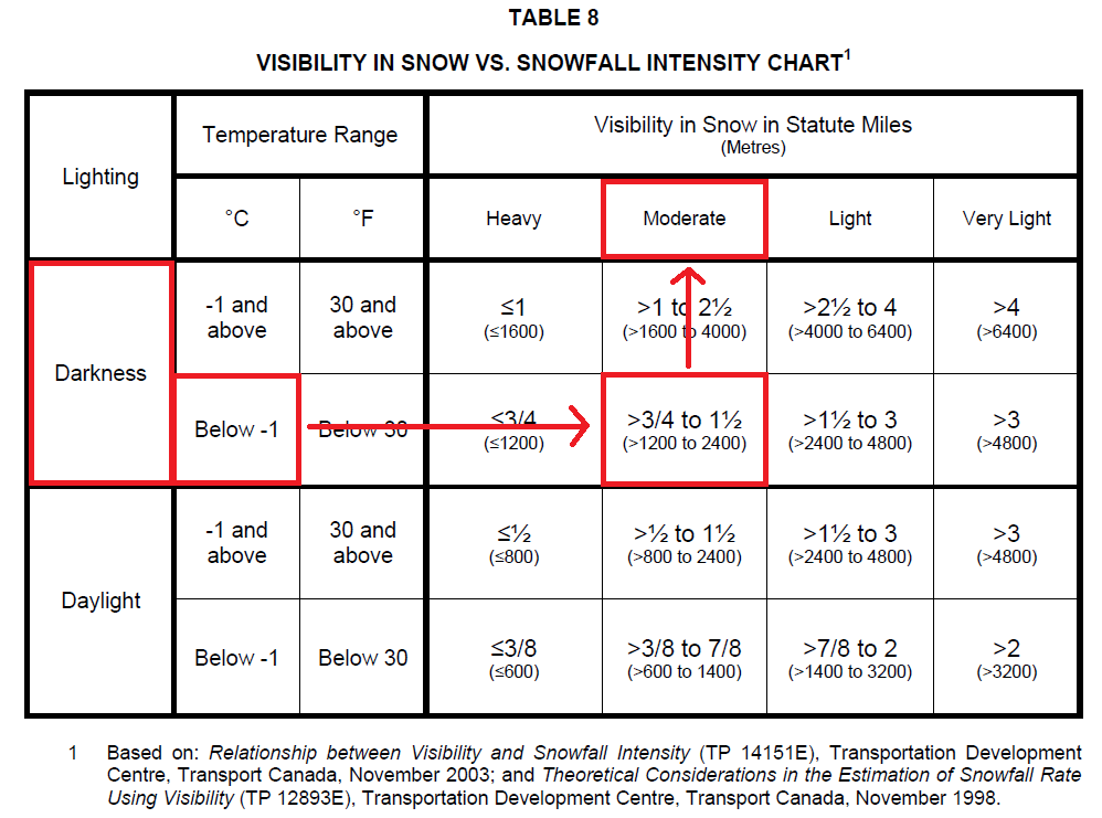 Visibility in Snow vs Snowfall Intensity Chart Demo