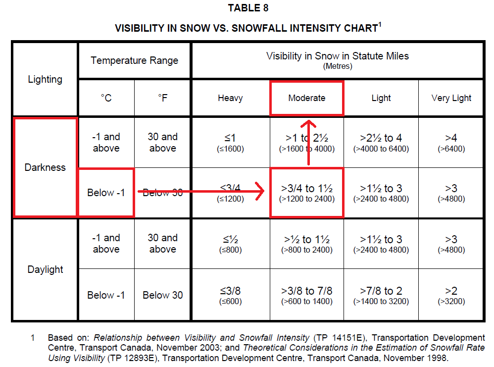 Visibility in Snow vs Snowfall Intensity Chart Demo TPs Blog