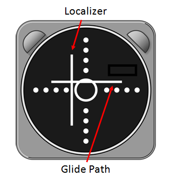 Created by "Bob the Oyster". The original image can be found here: http://commons.wikimedia.org/wiki/File:ILS_gauge.svg. This image is used under this license: http://creativecommons.org/licenses/by-sa/4.0/. The original image was modified to include two red arrows pointing from two descriptions.