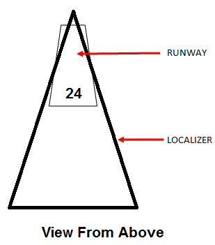 Localizer from Above